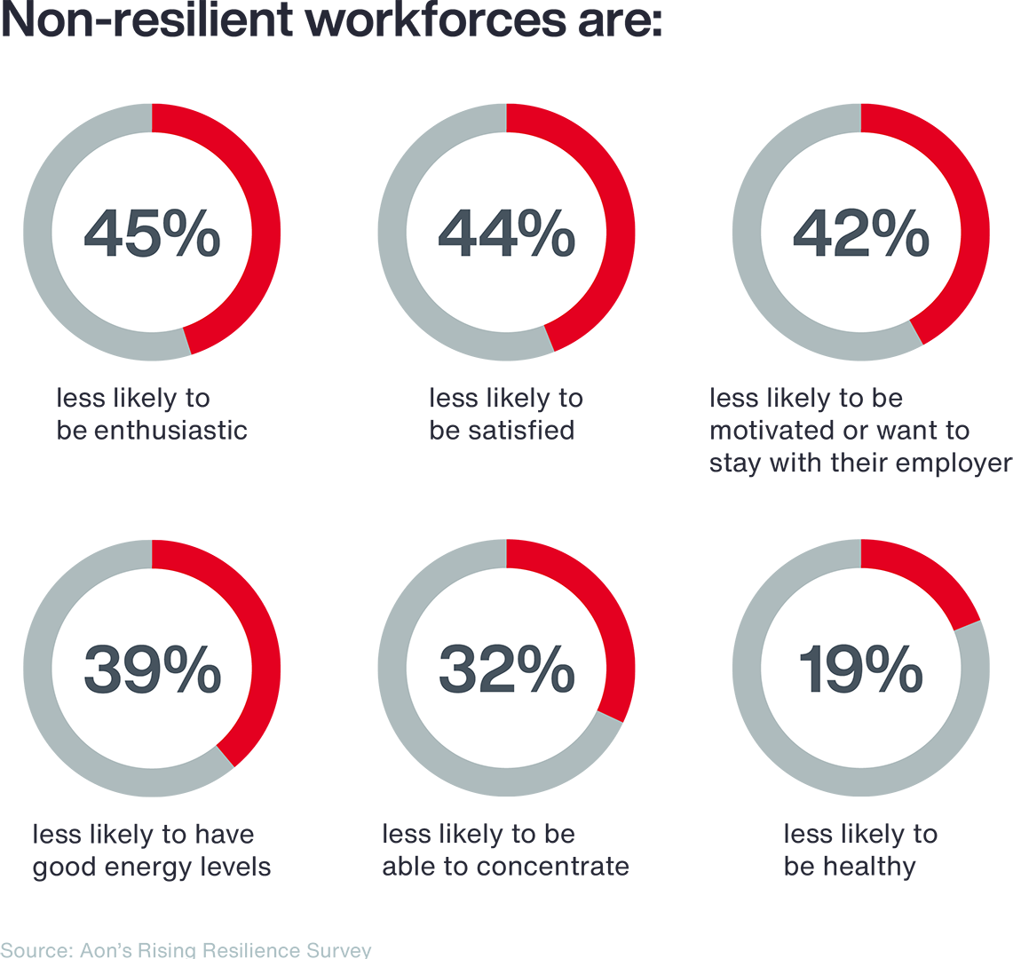 Workforce Resilience Model